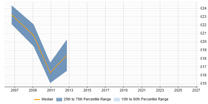 Contractor hourly rate distribution trend for jobs in Stockton-on-Tees citing SQL Server