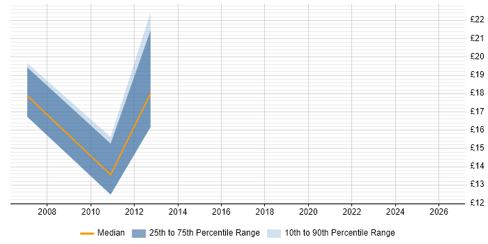 Contractor hourly rate distribution trend for jobs in Stockton-on-Tees citing SQL