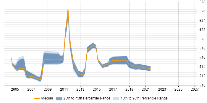 Contractor hourly rate distribution trend for Support Engineer job vacancies in Durham