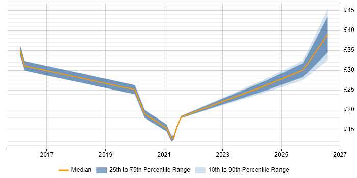 Contractor hourly rate distribution trend for jobs in Durham citing Validation