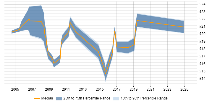 Contractor hourly rate distribution trend for jobs in Durham citing Windows Server