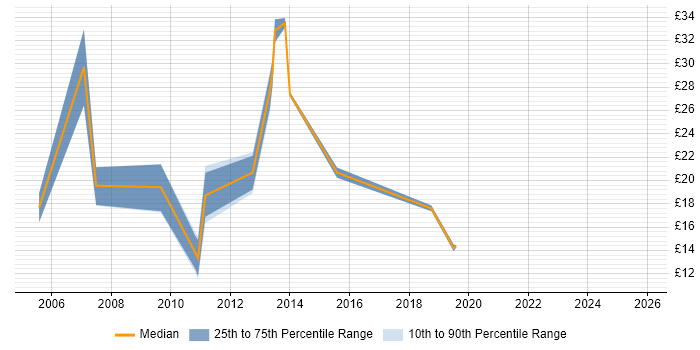 Contractor hourly rate distribution trend for jobs in Durham citing Wireless