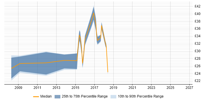 Contractor hourly rate distribution trend for jobs in the North East citing DV Cleared