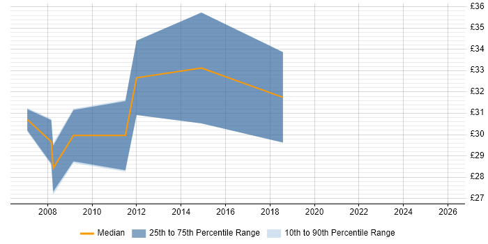 Contractor hourly rate distribution trend for Electronics Engineer job vacancies in the North East