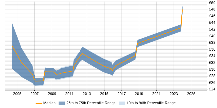 Contractor hourly rate distribution trend for jobs in the North East citing Electronics