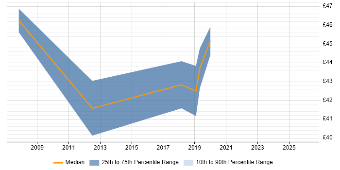Contractor hourly rate distribution trend for jobs in the North East citing Embedded Linux