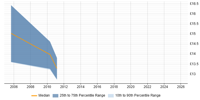 Contractor hourly rate distribution trend for EPoS Field Engineer job vacancies in the North East