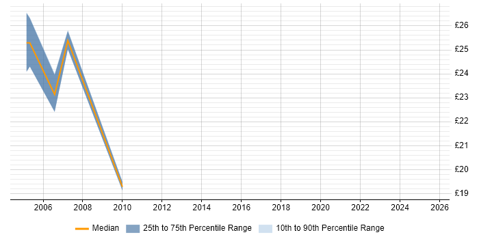 Contractor hourly rate distribution trend for jobs in the North East citing ESRI