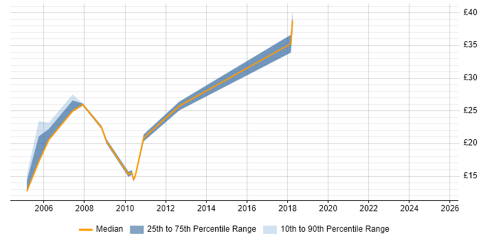 Contractor hourly rate distribution trend for jobs in the North East citing Ethernet Contractor hourly rate distribution trend for jobs in the North East citing Ethernet