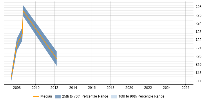 Contractor hourly rate distribution trend for Exchange Engineer job vacancies in the North East