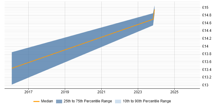 Contractor hourly rate distribution trend for jobs in the North East citing Facilities Management