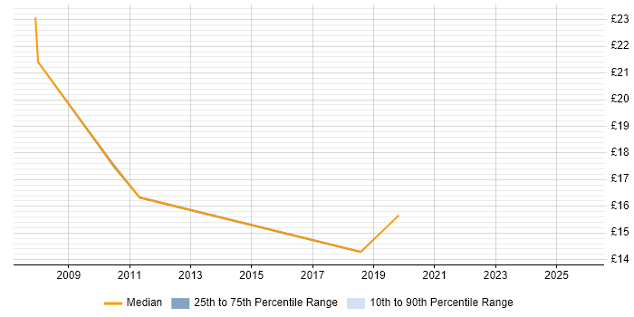 Contractor hourly rate distribution trend for jobs in the North East citing Fibre Optics