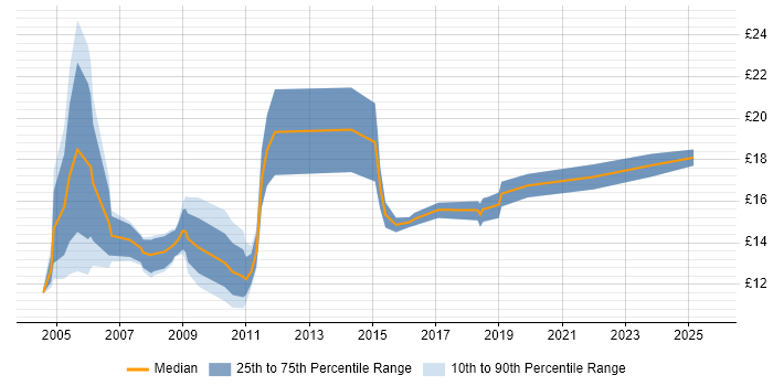 Contractor hourly rate distribution trend for Field Engineer job vacancies in the North East