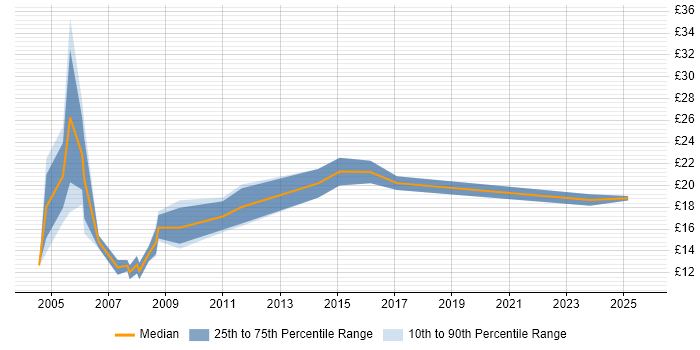 Contractor hourly rate distribution trend for Field Service Engineer job vacancies in the North East Contractor hourly rate distribution trend for Field Service Engineer job vacancies in the North East