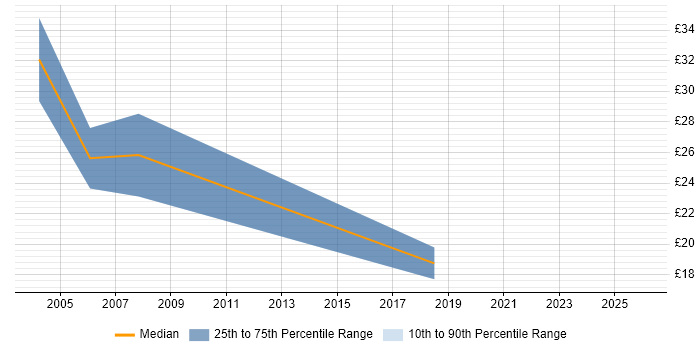 Contractor hourly rate distribution trend for Financial Analyst job vacancies in the North East