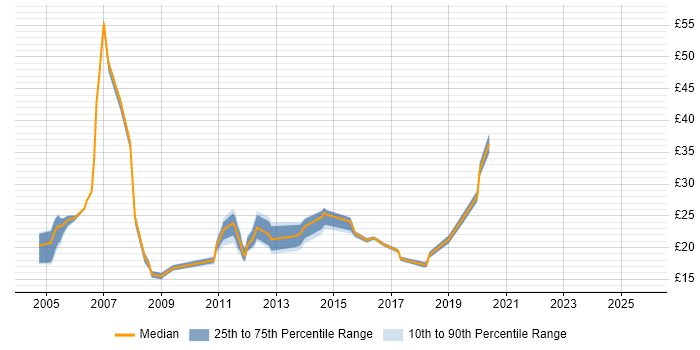 Contractor hourly rate distribution trend for jobs in the North East citing Firewall