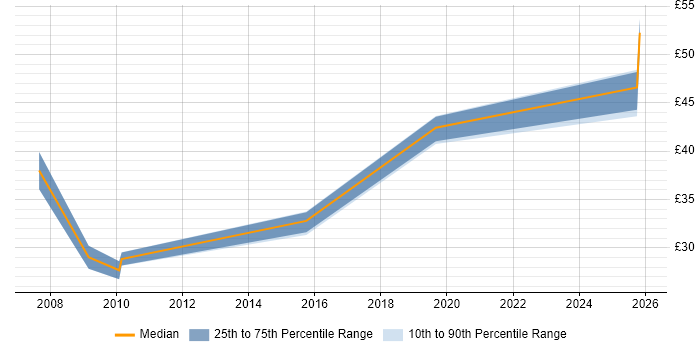 Contractor hourly rate distribution trend for jobs in the North East citing Front End Development
