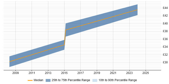 Contractor hourly rate distribution trend for jobs in the North East citing Functional Safety