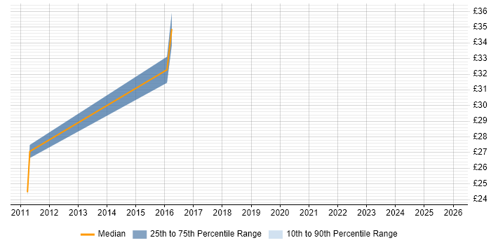 Contractor hourly rate distribution trend for jobs in the North East citing GAP Analysis