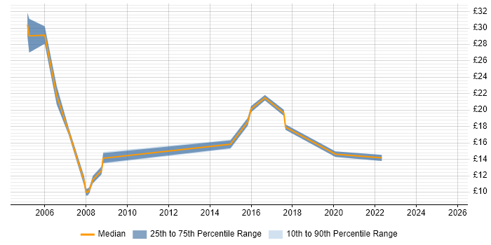 Contractor hourly rate distribution trend for jobs in the North East citing GIS