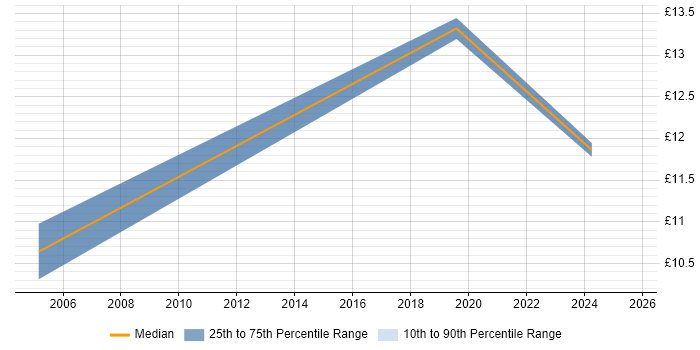 Contractor hourly rate distribution trend for jobs in the North East citing Google