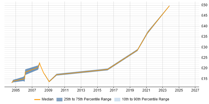 Contractor hourly rate distribution trend for Hardware Engineer job vacancies in the North East