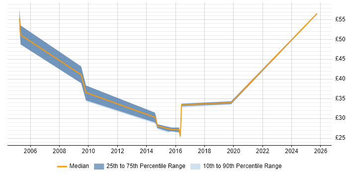 Contractor hourly rate distribution trend for jobs in the North East citing High Availability