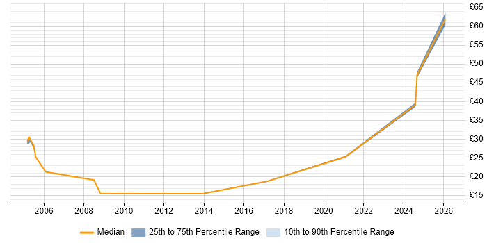 Contractor hourly rate distribution trend for jobs in the North East citing HND