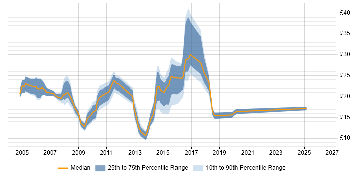 Contractor hourly rate distribution trend for jobs in the North East citing HP