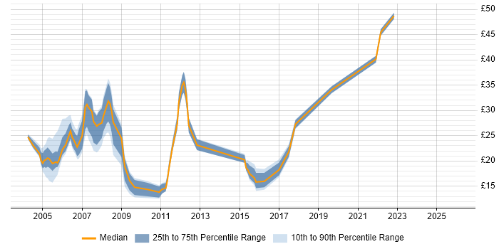 Contractor hourly rate distribution trend for jobs in the North East citing HTML