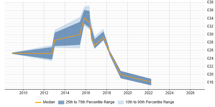 Contractor hourly rate distribution trend for jobs in the North East citing Hyper-V