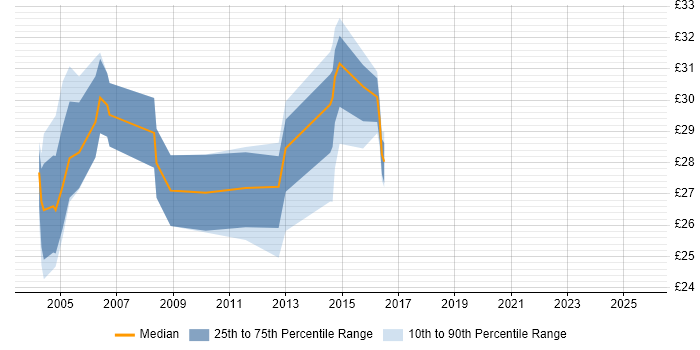 Contractor hourly rate distribution trend for jobs in the North East citing IIS