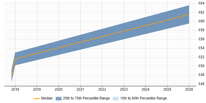 Contractor hourly rate distribution trend for jobs in the North East citing Image Processing