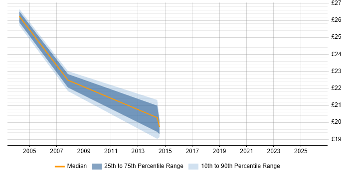 Contractor hourly rate distribution trend for jobs in the North East citing Impact Analysis