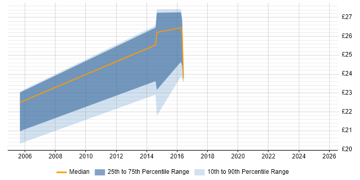 Contractor hourly rate distribution trend for jobs in the North East citing Impact Assessments