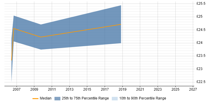 Contractor hourly rate distribution trend for Implementation Manager job vacancies in the North East