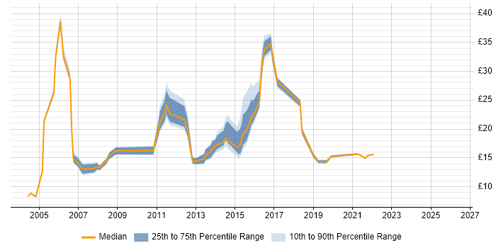 Contractor hourly rate distribution trend for jobs in the North East citing Incident Management