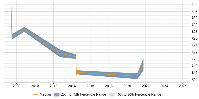 Contractor hourly rate distribution trend for jobs in the North East citing Influencing Skills