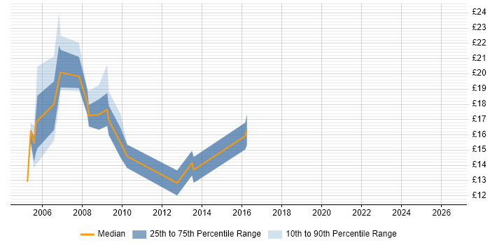 Contractor hourly rate distribution trend for Information Analyst job vacancies in the North East