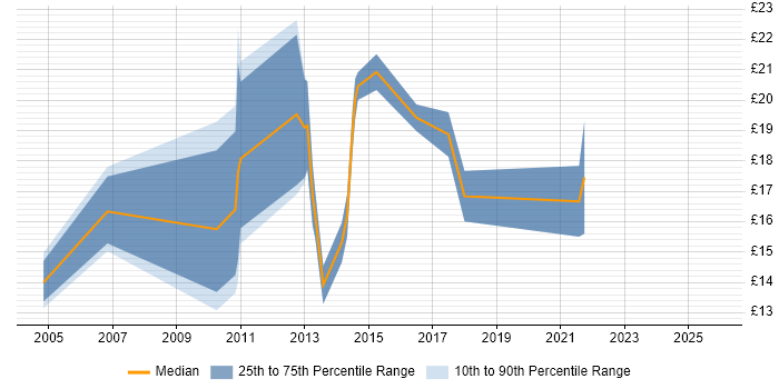 Contractor hourly rate distribution trend for jobs in the North East citing Information Governance