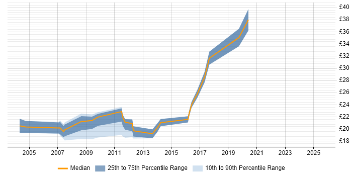 Contractor hourly rate distribution trend for Infrastructure Engineer job vacancies in the North East Contractor hourly rate distribution trend for Infrastructure Engineer job vacancies in the North East