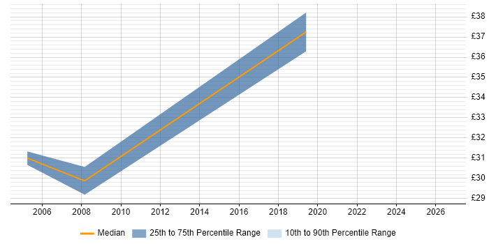 Contractor hourly rate distribution trend for Infrastructure Specialist job vacancies in the North East