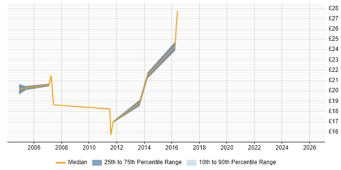 Contractor hourly rate distribution trend for Infrastructure Support job vacancies in the North East