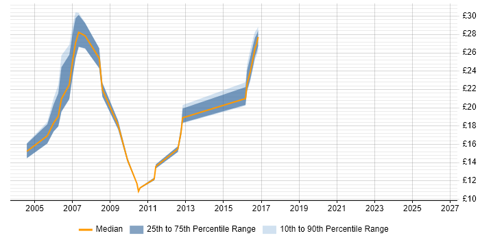 Contractor hourly rate distribution trend for jobs in the North East citing Intranet