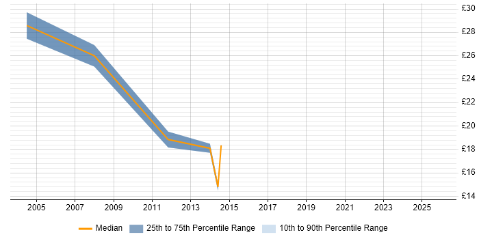 Contractor hourly rate distribution trend for jobs in the North East citing ISO 9001