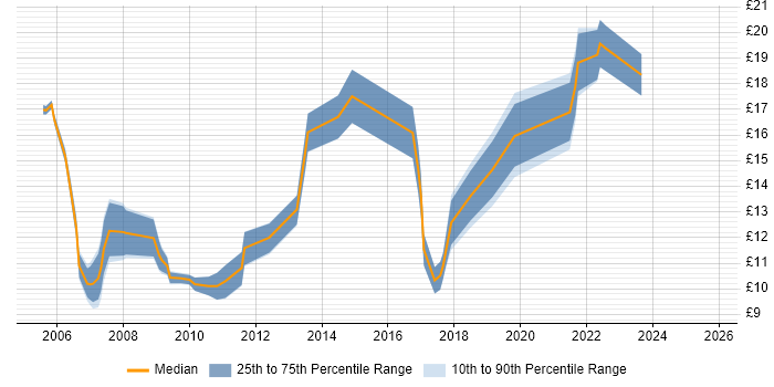 Contractor hourly rate distribution trend for IT Analyst job vacancies in the North East Contractor hourly rate distribution trend for IT Analyst job vacancies in the North East
