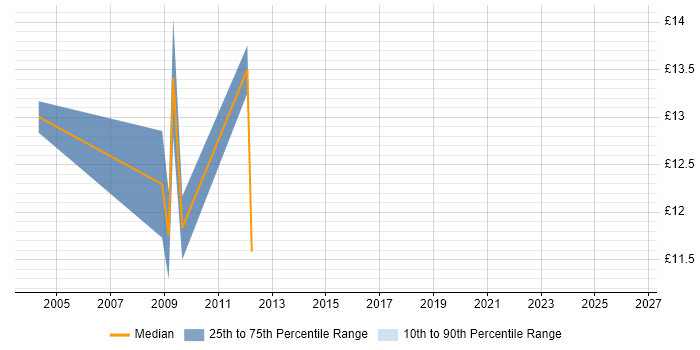 Contractor hourly rate distribution trend for jobs in the North East citing IT Audit