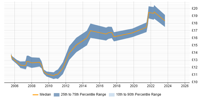 Contractor hourly rate distribution trend for IT Support Analyst job vacancies in the North East Contractor hourly rate distribution trend for IT Support Analyst job vacancies in the North East