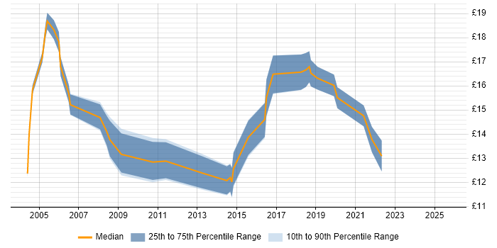 Contractor hourly rate distribution trend for IT Support Engineer job vacancies in the North East