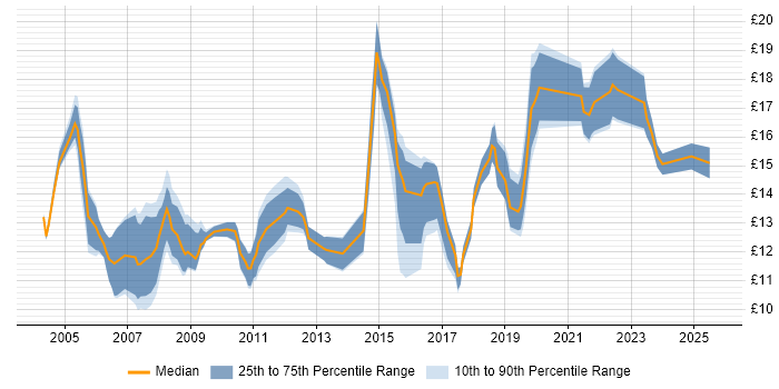 Contractor hourly rate distribution trend for IT Support job vacancies in the North East